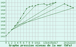 Courbe de la pression atmosphrique pour Sint Katelijne-waver (Be)