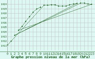 Courbe de la pression atmosphrique pour Artern