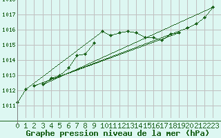 Courbe de la pression atmosphrique pour Kvitsoy Nordbo