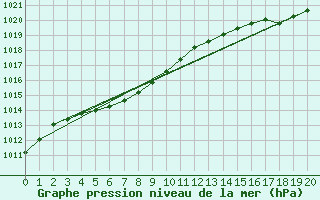 Courbe de la pression atmosphrique pour Sept-Iles