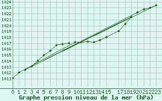 Courbe de la pression atmosphrique pour Muehlacker