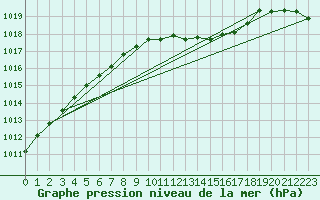 Courbe de la pression atmosphrique pour Turnu Magurele
