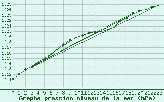 Courbe de la pression atmosphrique pour Lige Bierset (Be)