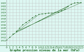 Courbe de la pression atmosphrique pour Warcop Range