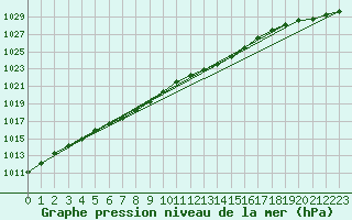 Courbe de la pression atmosphrique pour Aviemore