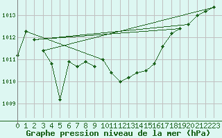 Courbe de la pression atmosphrique pour Zwiesel
