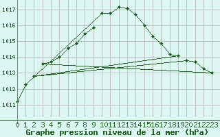 Courbe de la pression atmosphrique pour Cerisiers (89)