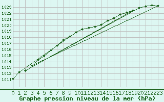 Courbe de la pression atmosphrique pour De Bilt (PB)