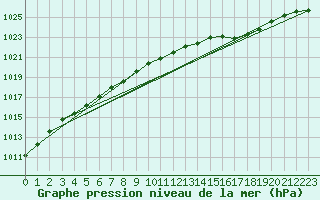 Courbe de la pression atmosphrique pour Dolembreux (Be)