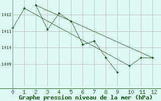 Courbe de la pression atmosphrique pour Chawang