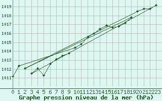 Courbe de la pression atmosphrique pour Abed