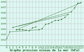 Courbe de la pression atmosphrique pour Saint-Jean-de-Vedas (34)