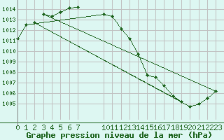 Courbe de la pression atmosphrique pour Koksijde (Be)