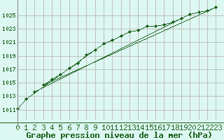 Courbe de la pression atmosphrique pour Bois-de-Villers (Be)