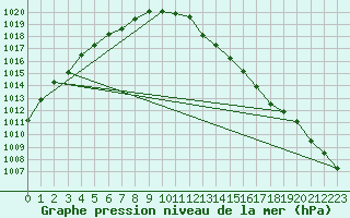 Courbe de la pression atmosphrique pour Andernach