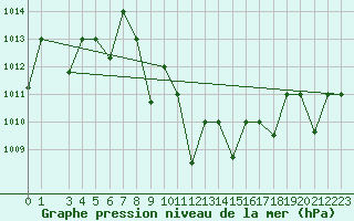 Courbe de la pression atmosphrique pour Guriat