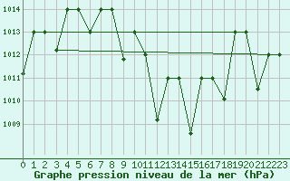 Courbe de la pression atmosphrique pour Guriat