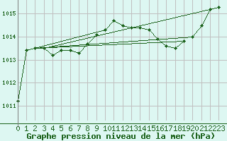 Courbe de la pression atmosphrique pour Sorgues (84)