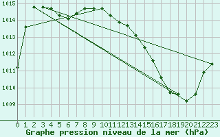 Courbe de la pression atmosphrique pour Mazres Le Massuet (09)