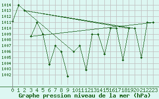 Courbe de la pression atmosphrique pour Hohhot