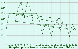 Courbe de la pression atmosphrique pour Al Qaysumah
