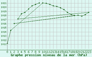 Courbe de la pression atmosphrique pour Dax (40)