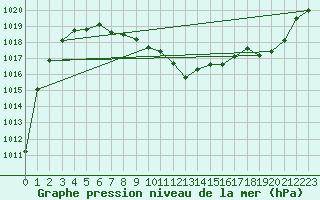 Courbe de la pression atmosphrique pour Egolzwil