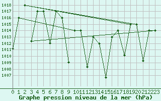 Courbe de la pression atmosphrique pour Ghazvin