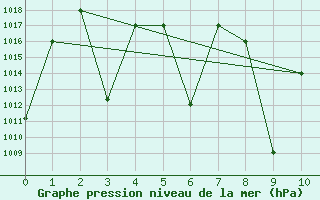 Courbe de la pression atmosphrique pour Ghazvin