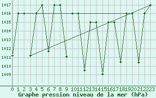 Courbe de la pression atmosphrique pour Cardak