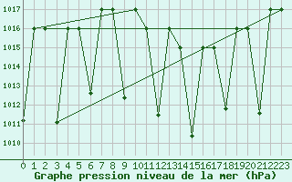 Courbe de la pression atmosphrique pour Mascara-Ghriss