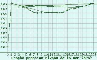 Courbe de la pression atmosphrique pour Wien / Hohe Warte