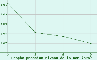 Courbe de la pression atmosphrique pour Ust-Mil