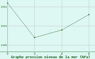 Courbe de la pression atmosphrique pour Bougouni