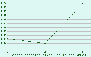 Courbe de la pression atmosphrique pour Cemal