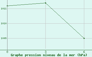 Courbe de la pression atmosphrique pour Curug / Budiarto