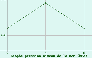 Courbe de la pression atmosphrique pour Karakul