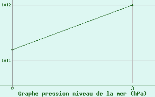 Courbe de la pression atmosphrique pour Bajramaly