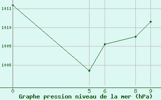 Courbe de la pression atmosphrique pour Birni-N