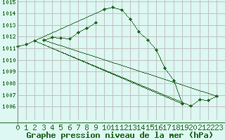 Courbe de la pression atmosphrique pour Millau (12)