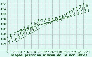 Courbe de la pression atmosphrique pour Hahn