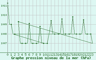 Courbe de la pression atmosphrique pour Ekaterinburg