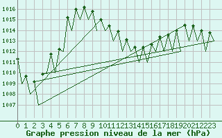 Courbe de la pression atmosphrique pour Salzburg-Flughafen