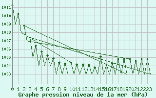 Courbe de la pression atmosphrique pour Vidsel