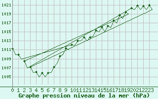 Courbe de la pression atmosphrique pour Frankfort (All)