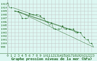 Courbe de la pression atmosphrique pour Larnaca Airport