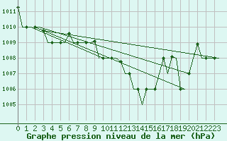 Courbe de la pression atmosphrique pour Tanger Aerodrome