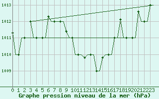 Courbe de la pression atmosphrique pour Groznyj