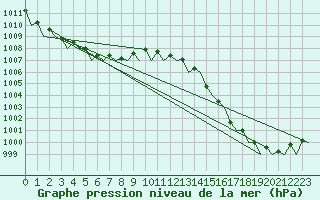 Courbe de la pression atmosphrique pour Bodo Vi