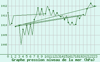 Courbe de la pression atmosphrique pour Huesca (Esp)